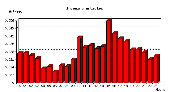 Incoming articles