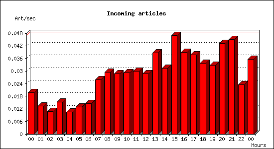 Incoming articles
