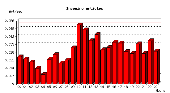 Incoming articles