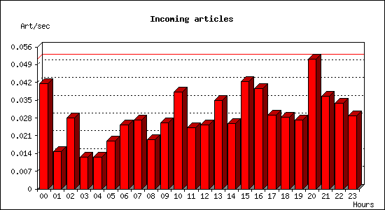 Incoming articles