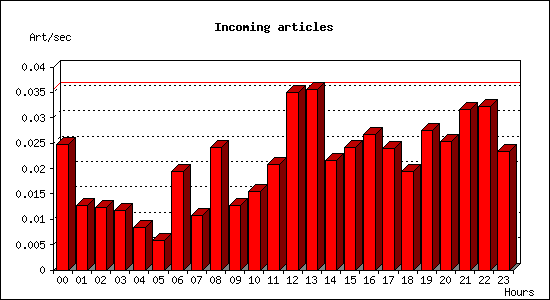 Incoming articles