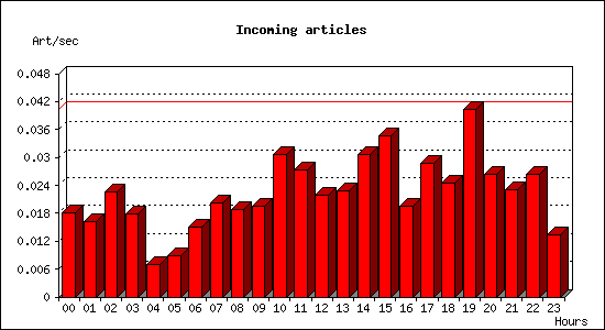 Incoming articles