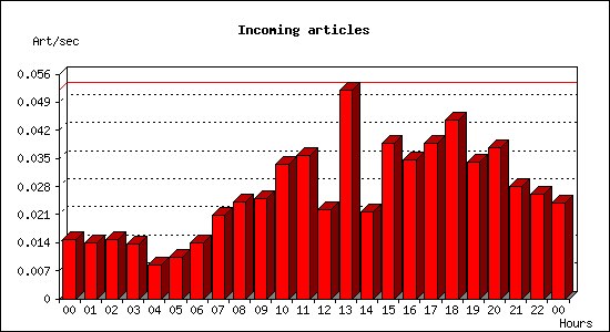 Incoming articles