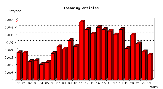 Incoming articles