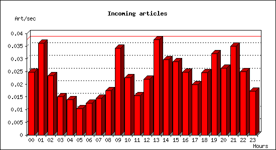 Incoming articles