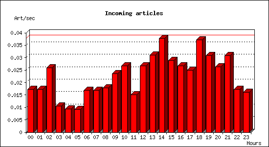 Incoming articles