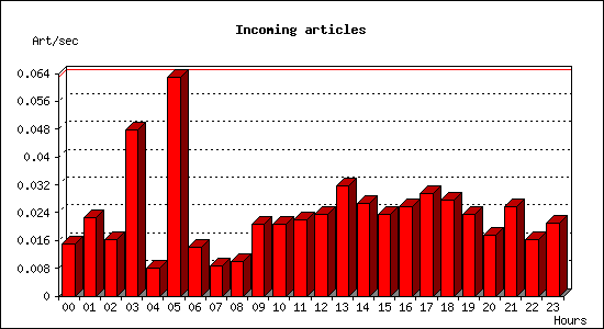 Incoming articles