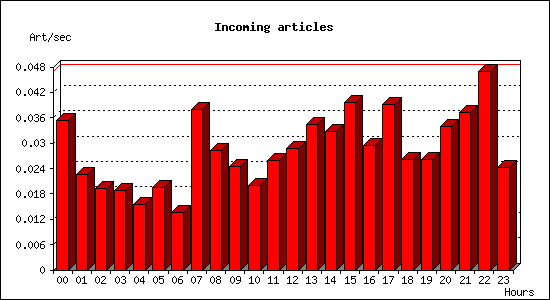 Incoming articles