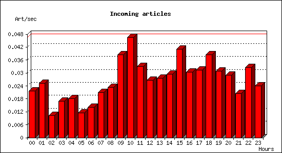 Incoming articles