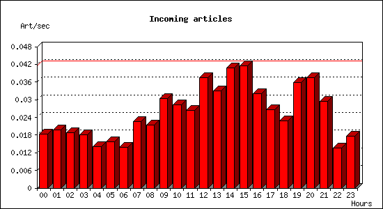 Incoming articles
