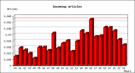 Incoming articles