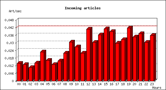 Incoming articles