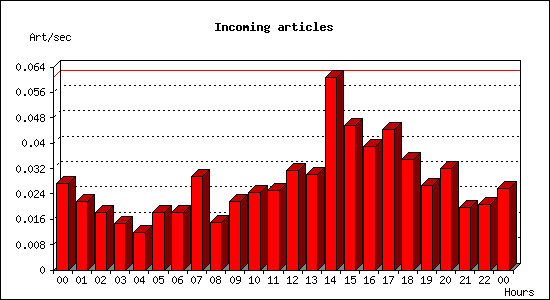 Incoming articles