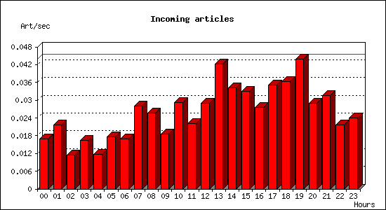 Incoming articles