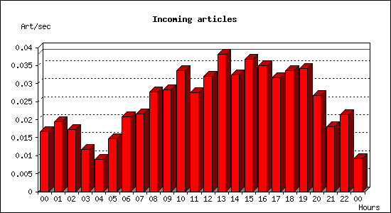 Incoming articles