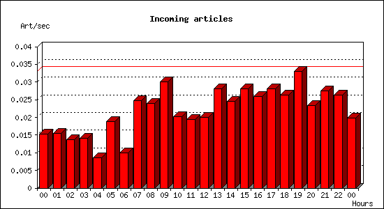 Incoming articles