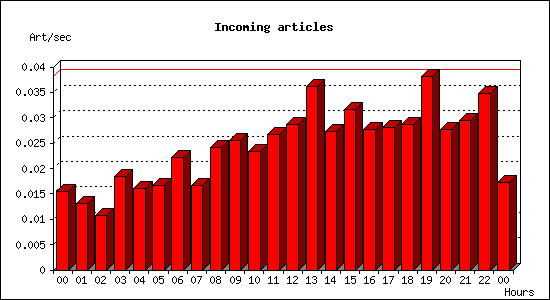 Incoming articles