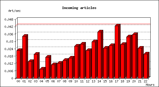 Incoming articles
