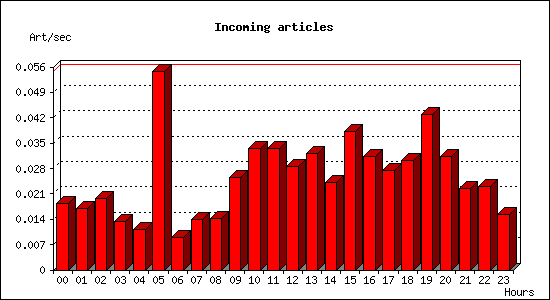 Incoming articles