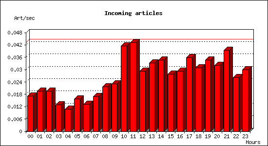 Incoming articles