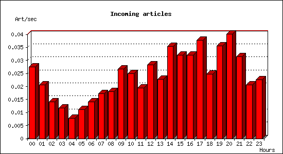 Incoming articles