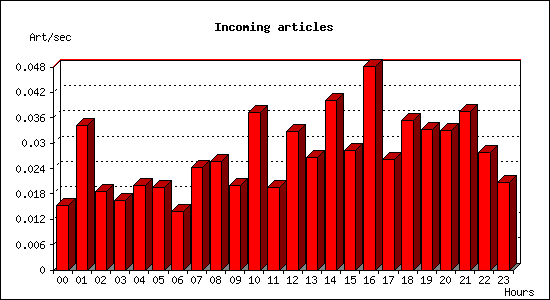 Incoming articles