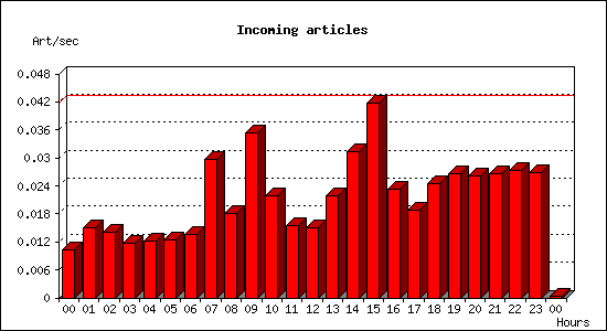 Incoming articles