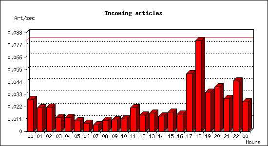Incoming articles