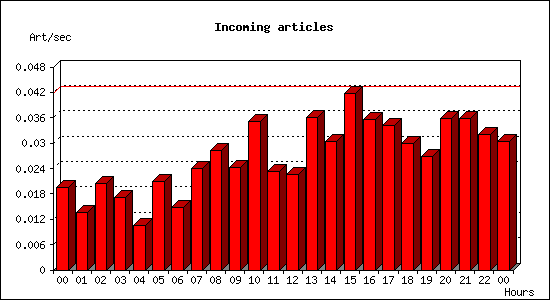 Incoming articles