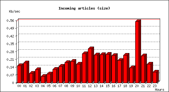 Incoming articles (size)