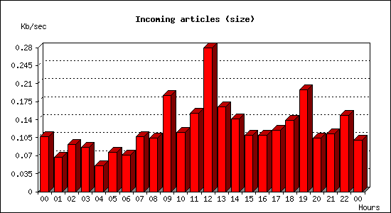 Incoming articles (size)