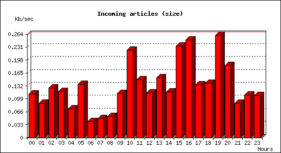 Incoming articles (size)